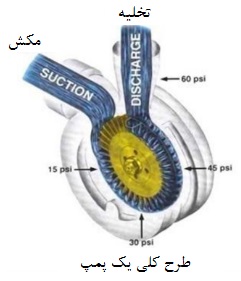 انواع پمپ صنعتی